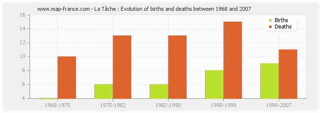 La Tâche : Evolution of births and deaths between 1968 and 2007